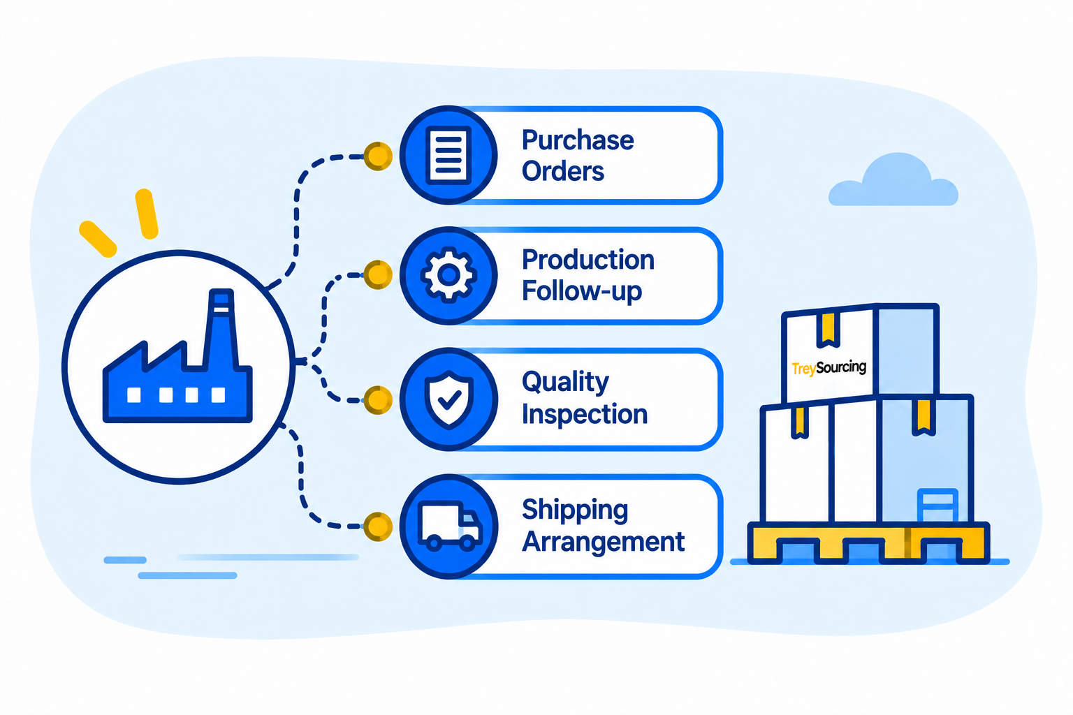 Managing existing suppliers in China